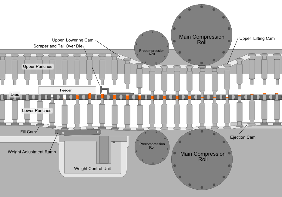 Process of Tablet Compression