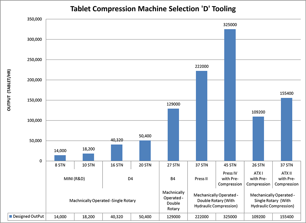 Tablet Press Machines With ‘d’ Tooling 